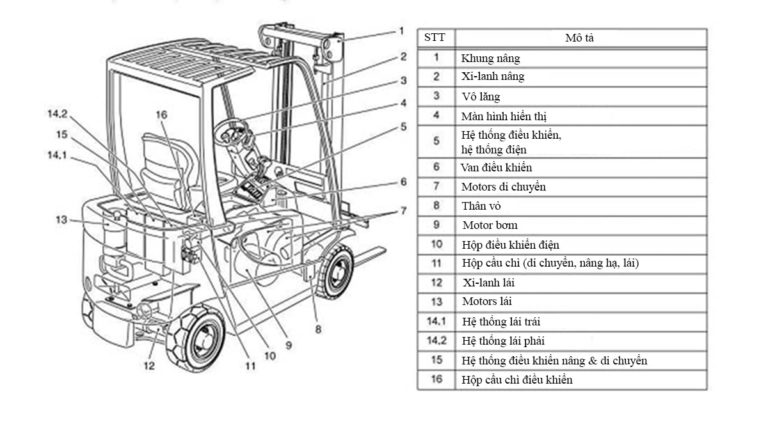 Cấu tạo chung của xe nâng điện HangCha
